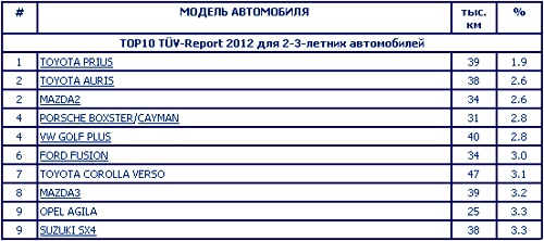 Таблица надежности из отчета TÜV Report по автомобилям 2009-17 гг. выпуска.