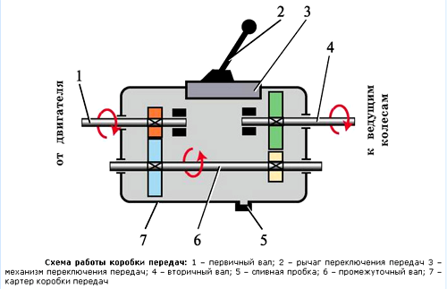 Упрощенная схема работы коробки передач