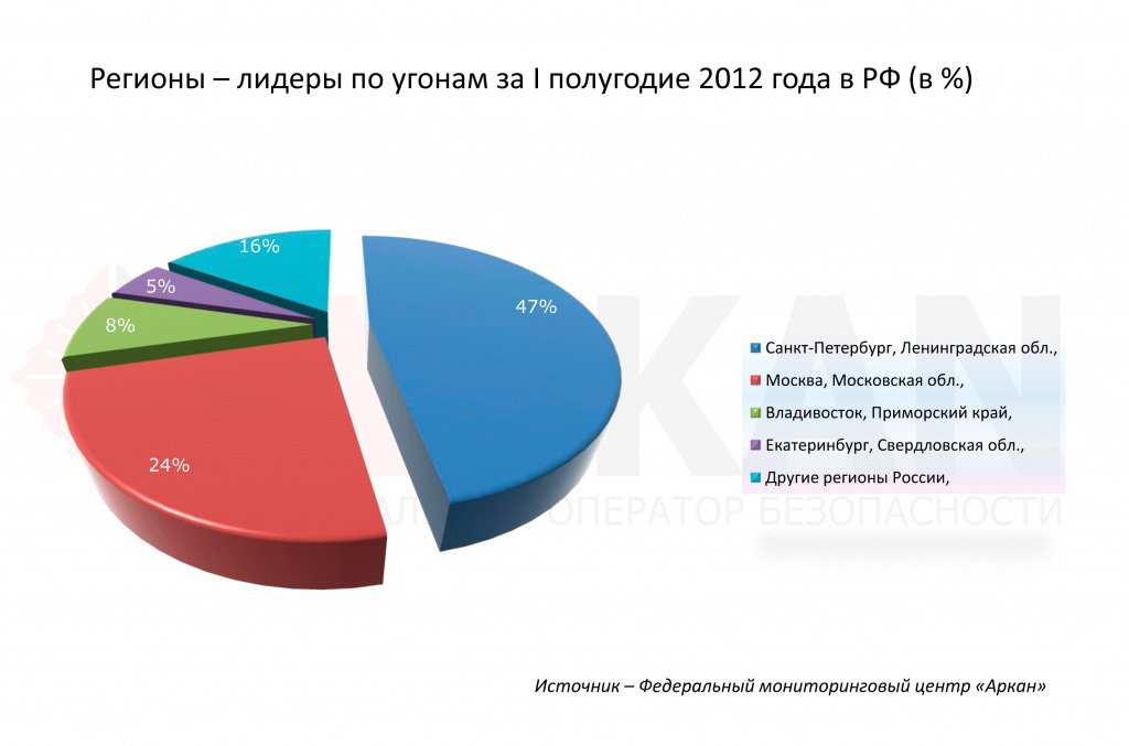 Статистика угонов в России за 2012 год
