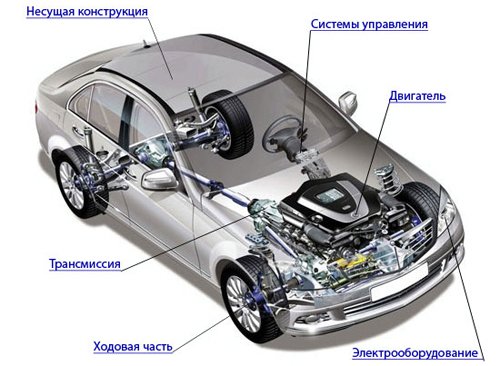 Каждый автолюбитель должен быть знаком с принципами работы основных узлов автомобиля