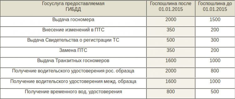 Госпошлина за переоборудование автомобиля станут