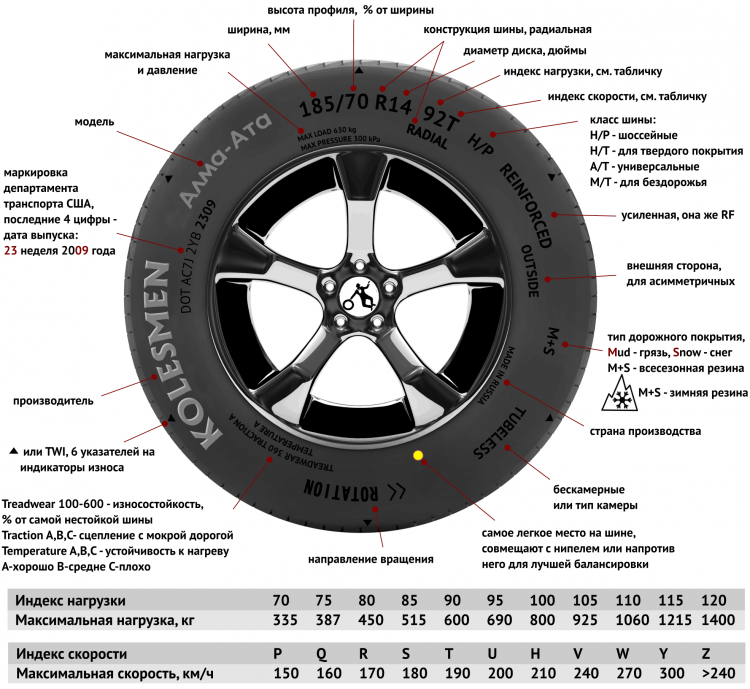 Индекс скорости на шинах