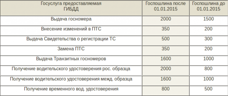 Во сколько лет ставят на учет. Госпошлина на постановку на учет автомобиля.