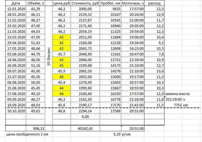 Правильное размещение моточасов на двигателе