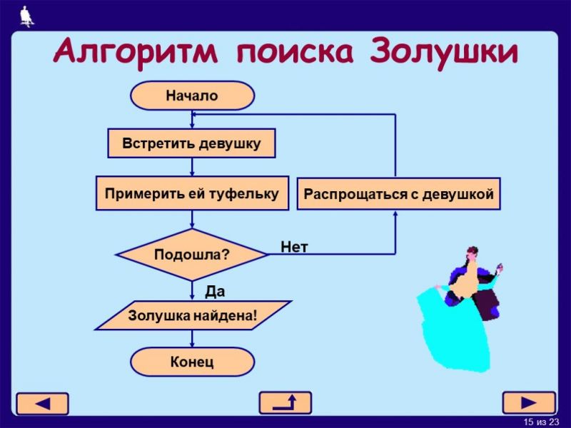 Алгоритм - полезный инструмент: 15 способов понять, что за зверь такой алгоритм