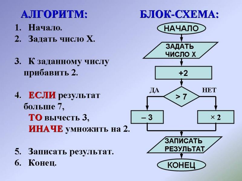 Алгоритм - полезный инструмент: 15 способов понять, что за зверь такой алгоритм