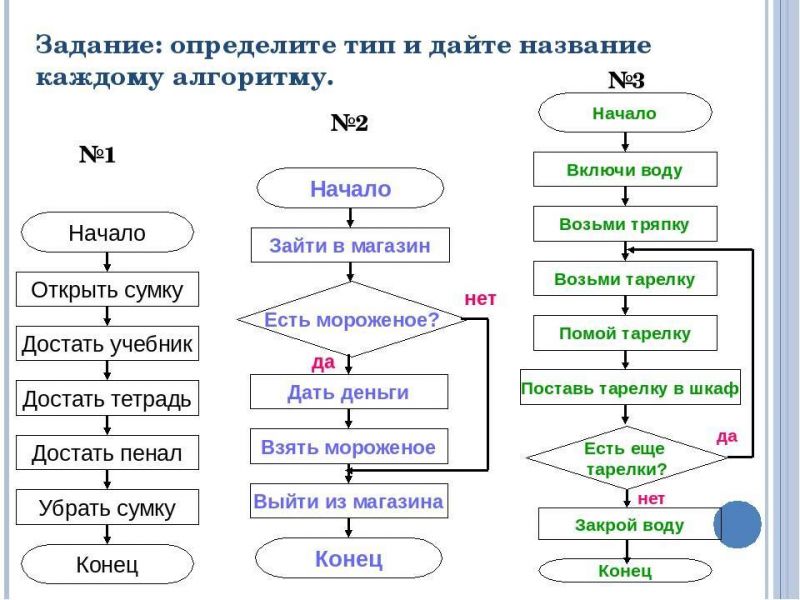 Алгоритм - полезный инструмент: 15 способов понять, что за зверь такой алгоритм