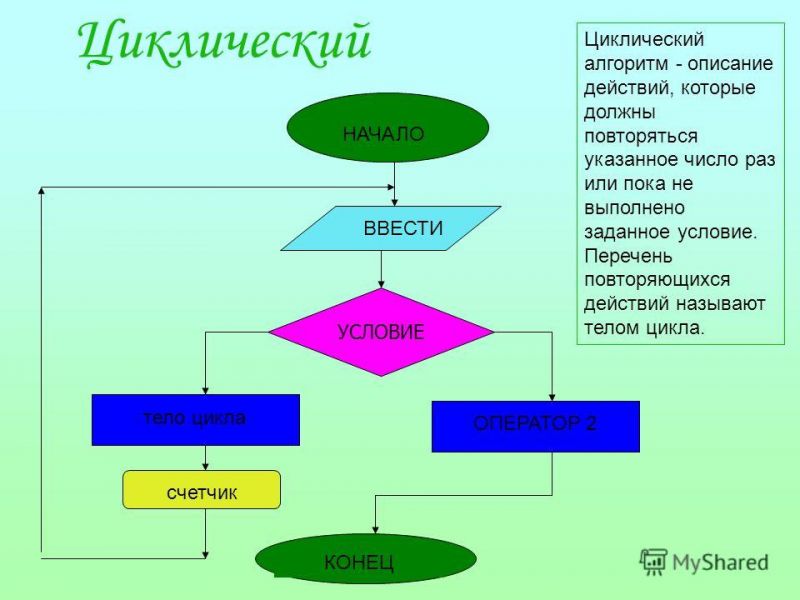 Алгоритм - полезный инструмент: 15 способов понять, что за зверь такой алгоритм