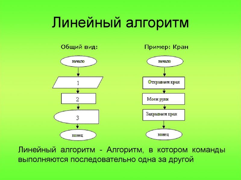 Алгоритм - полезный инструмент: 15 способов понять, что за зверь такой алгоритм