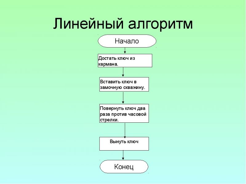 Алгоритм - полезный инструмент: 15 способов понять, что за зверь такой алгоритм