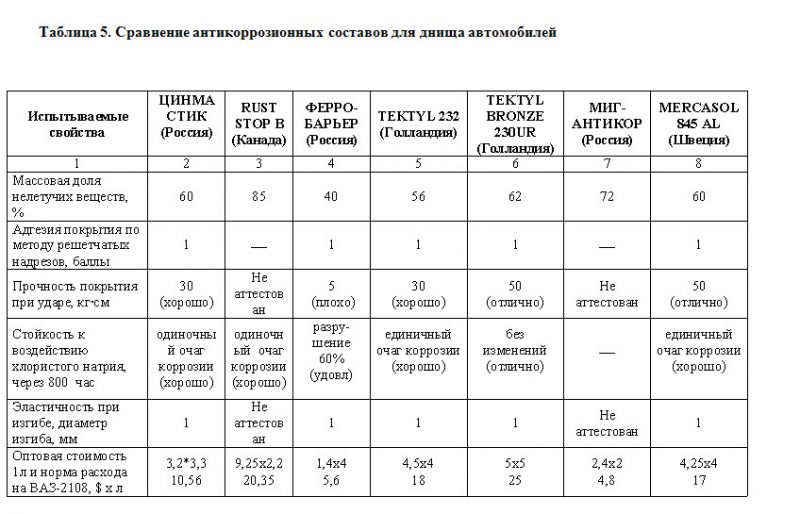 Антикоррозийная защита Нивы: вопросы для водителей - способы сократить расходы на обработку