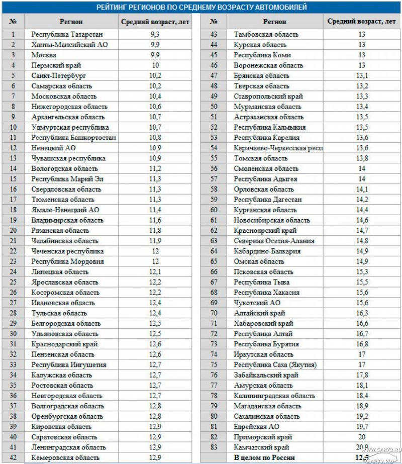 Автомобильный номер региона 35 - код Вологды и Вологодской области: как определить город по цифрам