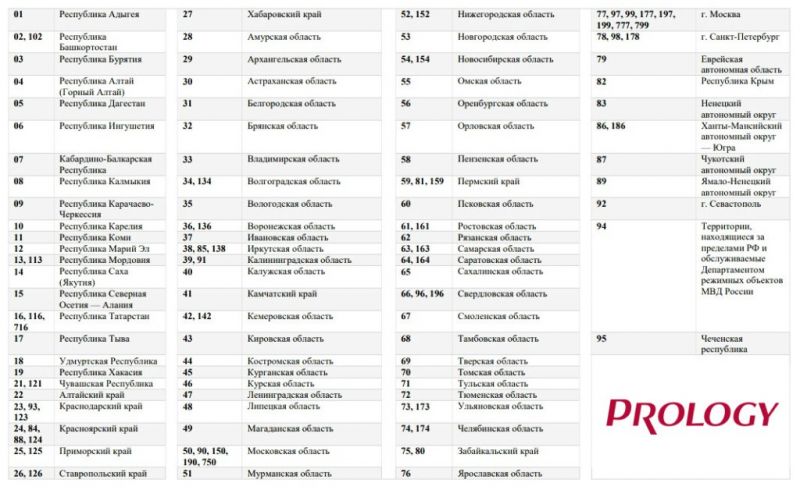 Автомобильный номер региона 35 - код Вологды и Вологодской области: как определить город по цифрам