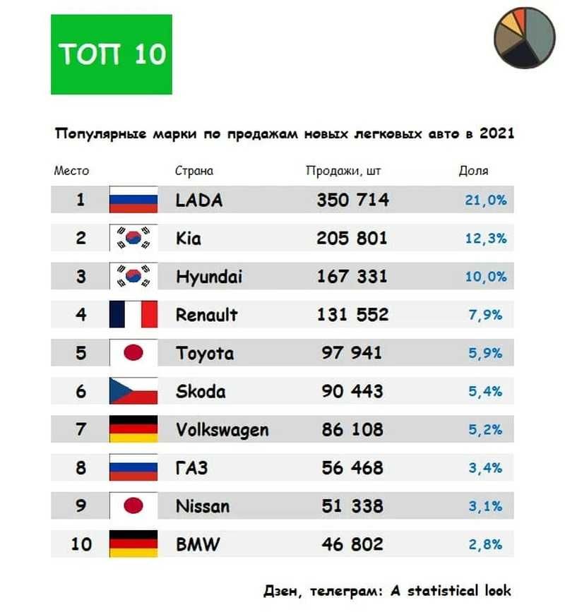 Марки автомобилей которые ушли с российского рынка. Производители автомобилей ушли с российского рынка. Автомобильные бренды ушедшие с российского рынка 2022. Доля рынка автомобилей в России 2021.