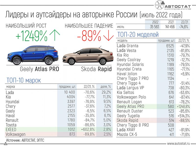 Авторынок в России рухнул: какие факторы стали причиной падения продаж авто в 2023 году