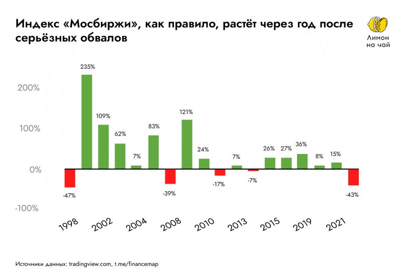 Авторынок в России рухнул в 2023: 15 способов заработать на этом