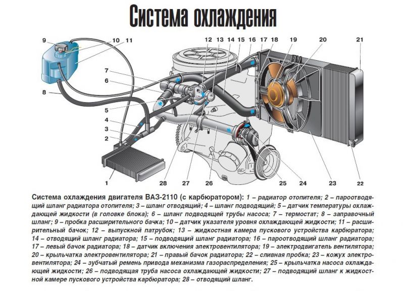Датчик системы охлаждения двигателя. Охладительная система ваз 2110. система охлаждения 2110 инжектор 8 клапанов. система охлаждения ваз 2110. система охлаждения двигателя ваз 2110.