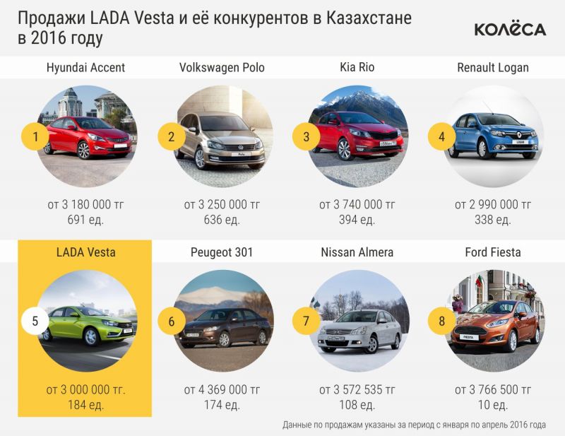 Где искать предложения по продаже Lada Vesta и Lada Allegro в Дагестане: 15 советов