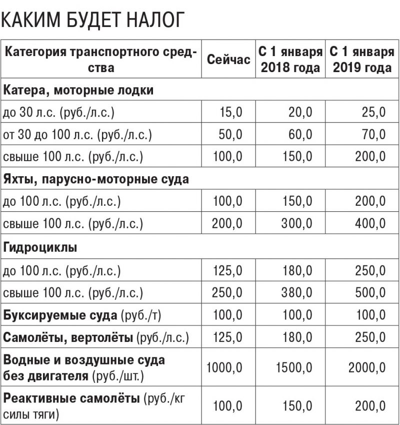 Где в России ниже налог на большой объем двигателя: таблица ставок 2023