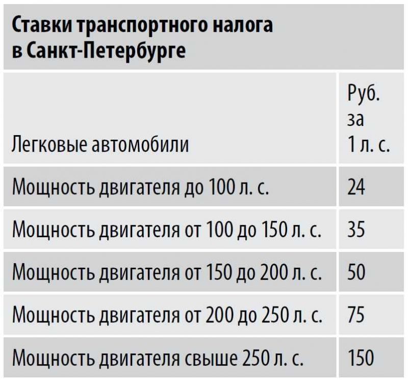 Где в России ниже налог на большой объем двигателя: таблица ставок 2023