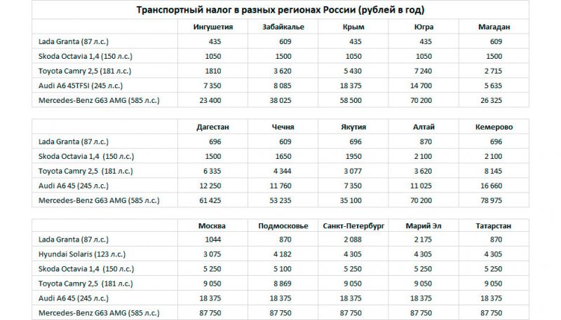 Где в России ниже налог на большой объем двигателя: таблица ставок 2023