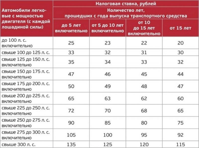 Где в России ниже налог на большой объем двигателя: таблица ставок 2023