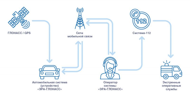 ГлоНАСС в автомобиле: что это такое и как работает