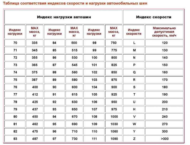 Индекс скорости на шинах: стоит ли вникать в тонкости