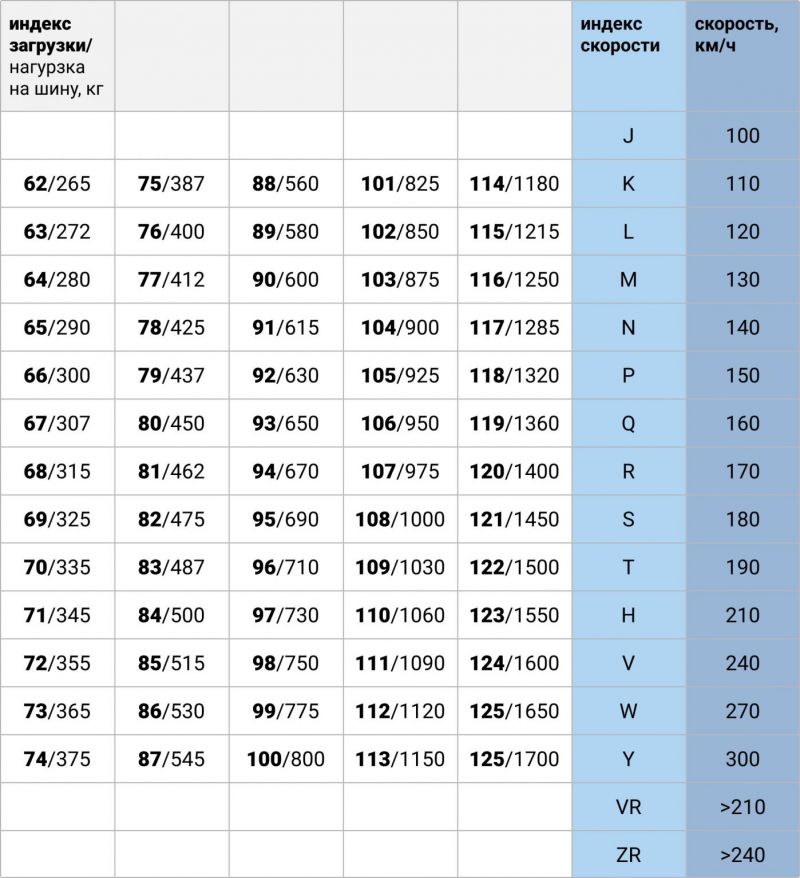 Индекс скорости на шинах: стоит ли вникать в тонкости