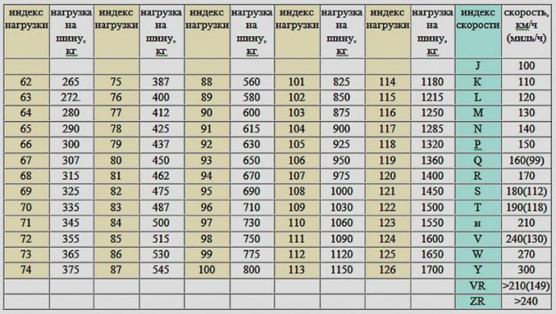 Индекс скорости на шинах: стоит ли вникать в тонкости