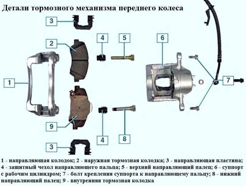 Интересно и полезно узнать о принципах работы тормозного суппорта в автомобиле