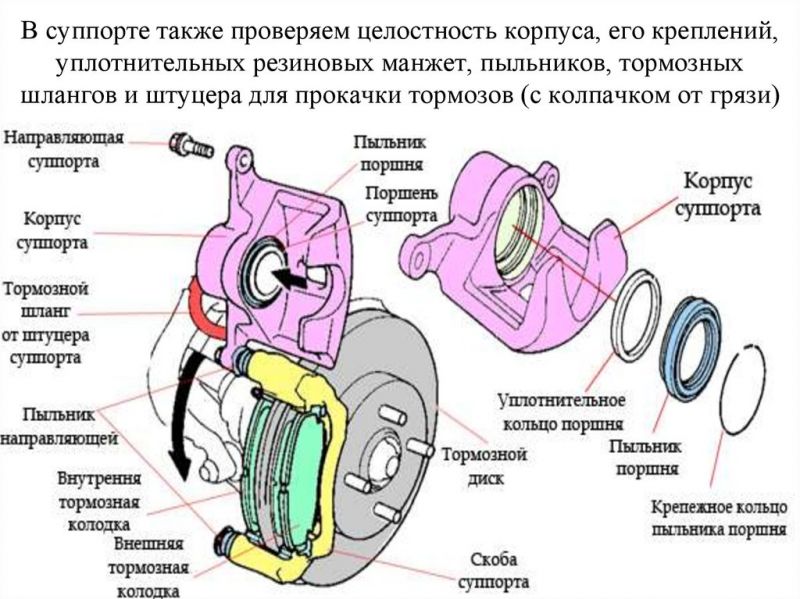 Интересно и полезно узнать о принципах работы тормозного суппорта в автомобиле