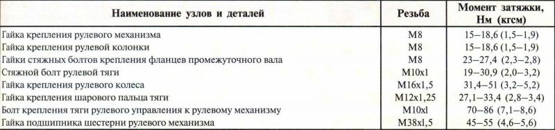 Интересные моменты затяжки шатунов в автомобилях ВАЗ и Приора: узнаем все тонкости
