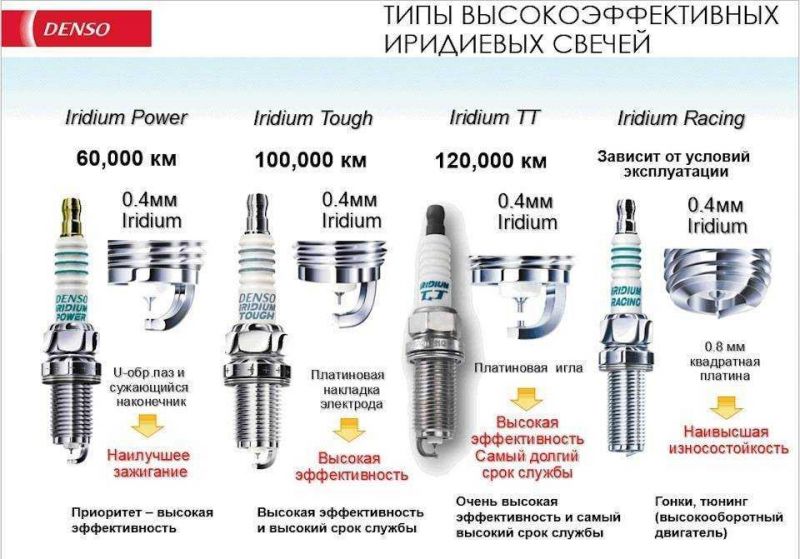 Иридиевые свечи зажигания: чем они на самом деле лучше обычных