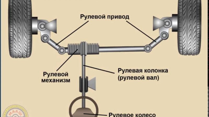 Как автомобили совершают поворот колёс оси: увлекательное путешествие через внутренние механизмы