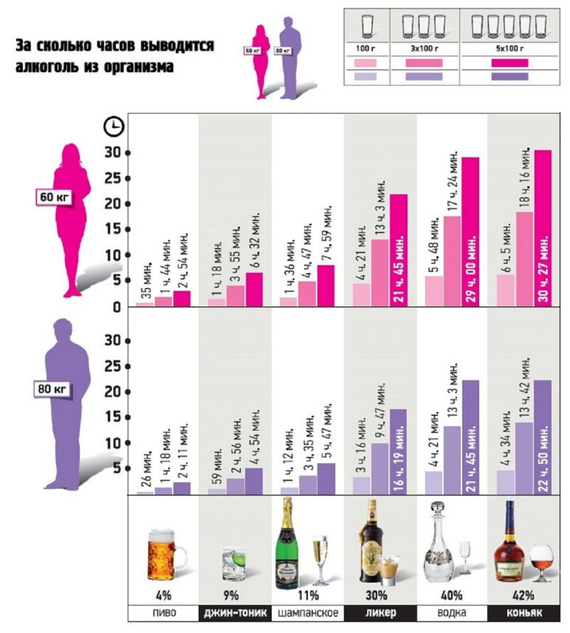 Таблица войте. Таблица выведения вина из организма человека.