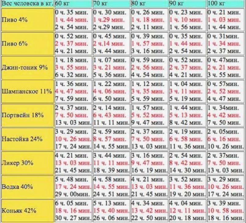 Сколько времени нужно чтобы протрезветь