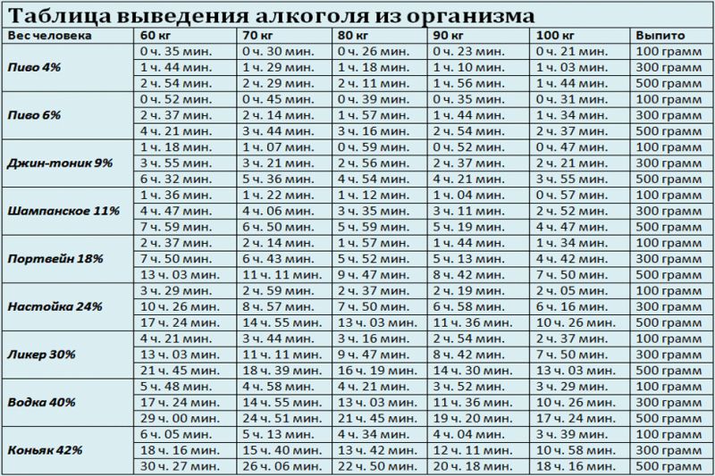 Как долго алкоголь держится в организме: таблица времени выведения