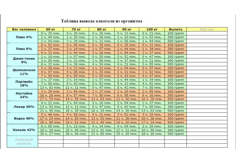 Как долго алкоголь держится в организме: таблица времени выведения