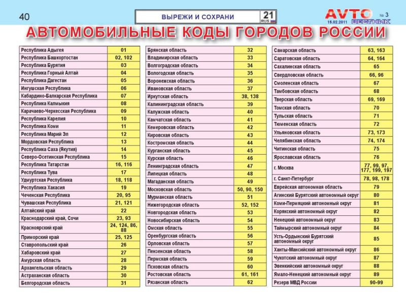 Как из номера авто определить регион Вологды без цифры 15. Код региона волжского края важен