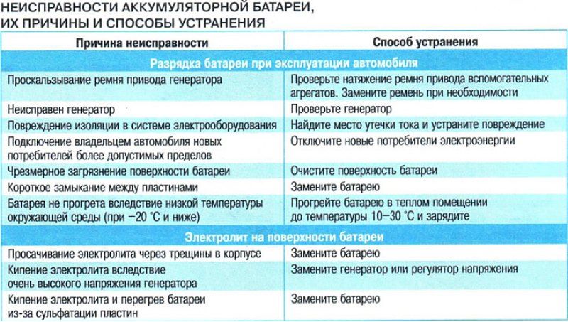 Как определить неисправность аккумулятора в автомобиле: 15 признаков, на которые стоит обратить внимание