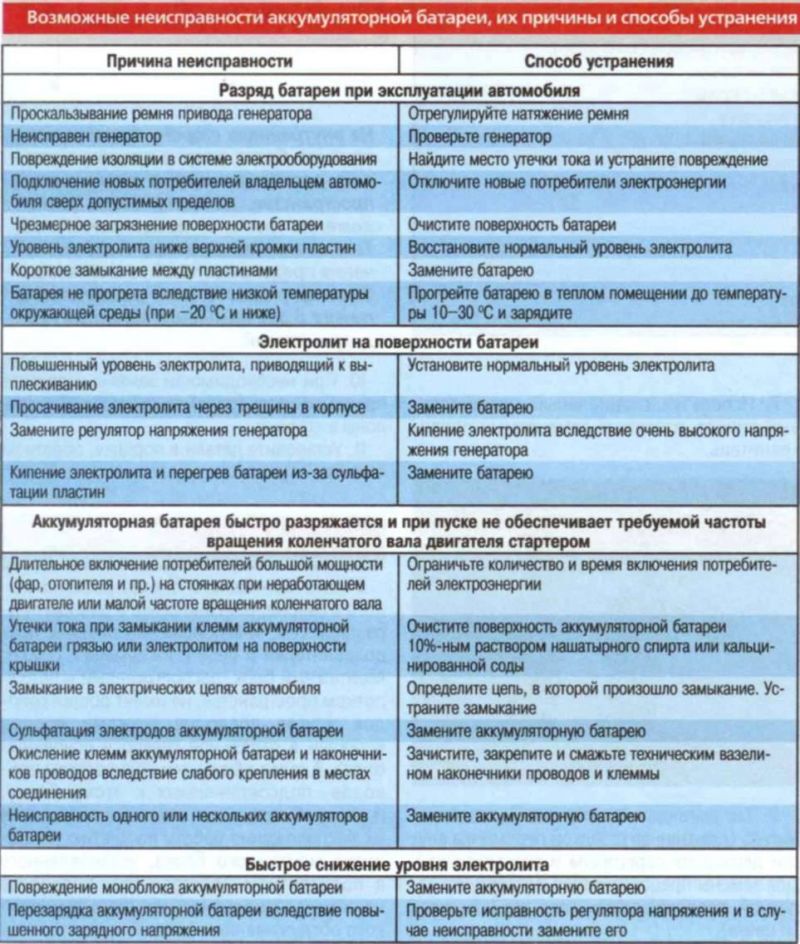 Как определить неисправность аккумулятора в автомобиле: 15 признаков, на которые стоит обратить внимание