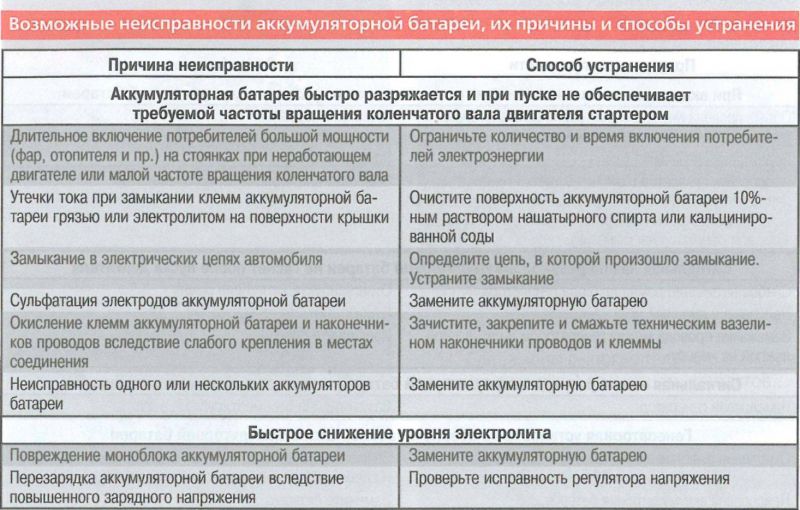 Как определить неисправность аккумулятора в автомобиле: 15 признаков, на которые стоит обратить внимание