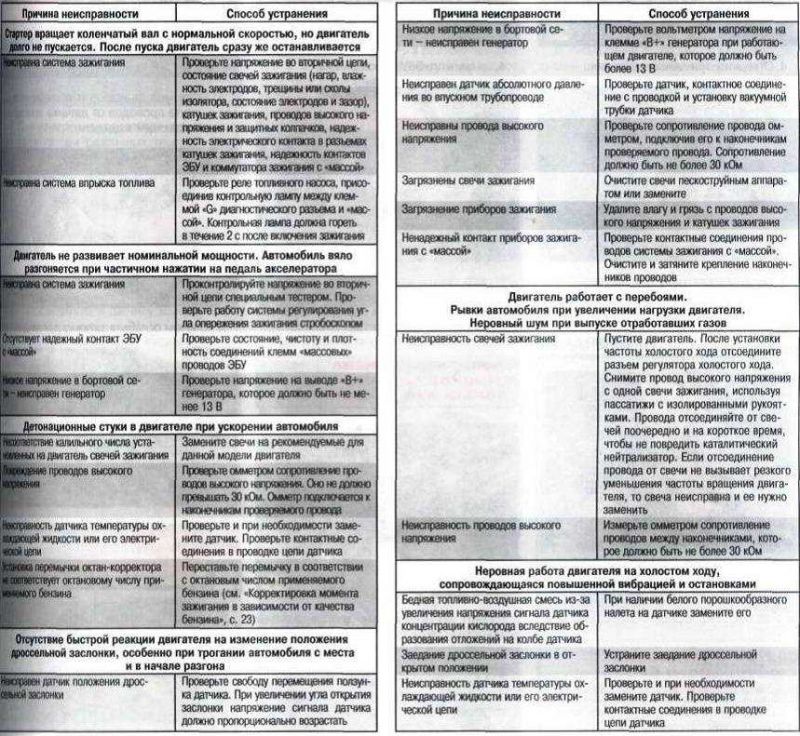 Как определить первые признаки поломки датчика коленвала и что делать дальше: инструкция по поиску и устранению неисправностей