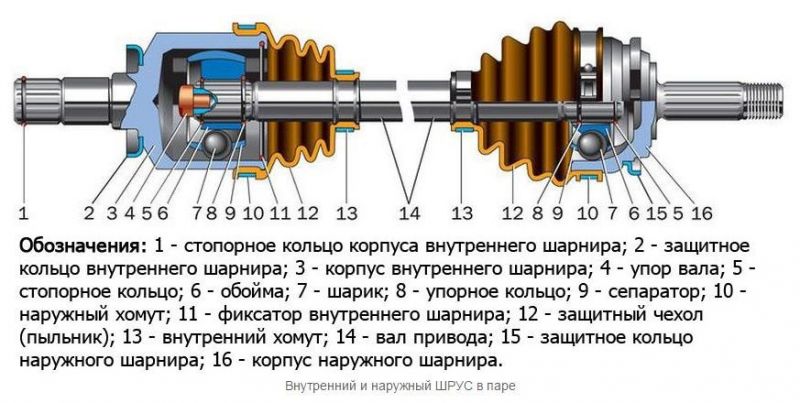 Как определить шрус с хрустом: признаки неисправности