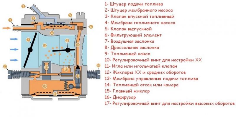 Как отрегулировать карбюратор двухтактного двигателя, чтобы он работал ...