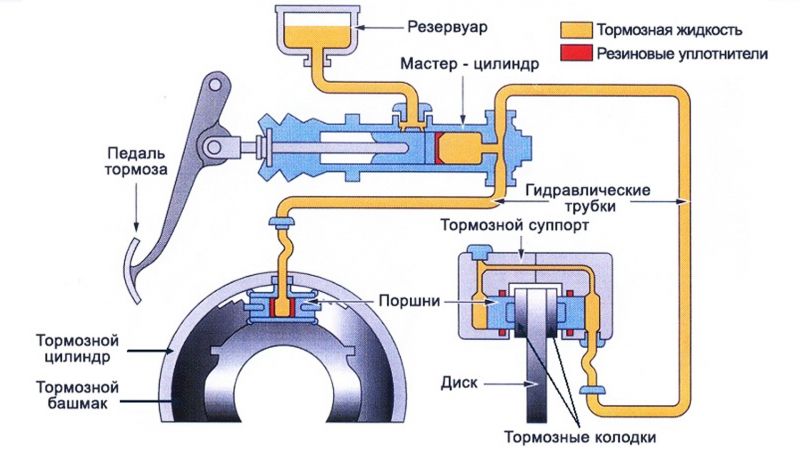 Как отремонтировать закисшую тормозную систему без лишних затрат