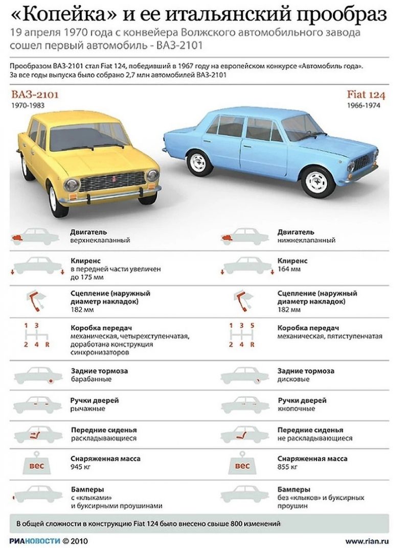 Как отыскать свою любовь на Фиат 124, не зная ничего об автомобилях и не имея денег