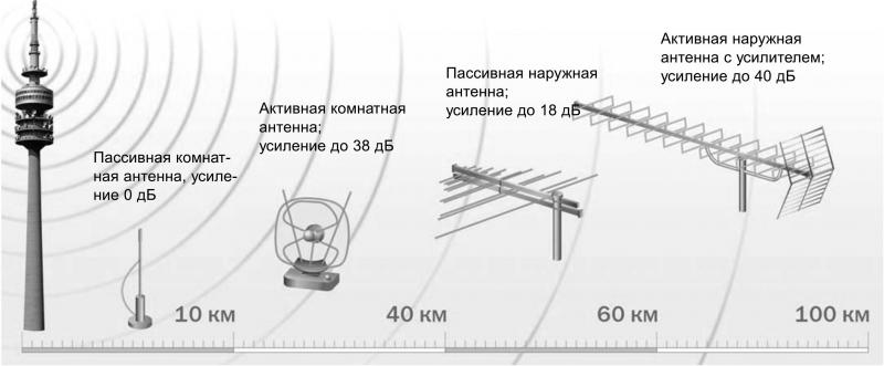 Как подобрать идеальную антенну для цифрового телевидения в автомобиле без ошибок. Новейшие рекомендации для ясного приёма