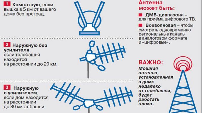 Как подобрать идеальную антенну для цифрового телевидения в автомобиле без ошибок. Новейшие рекомендации для ясного приёма